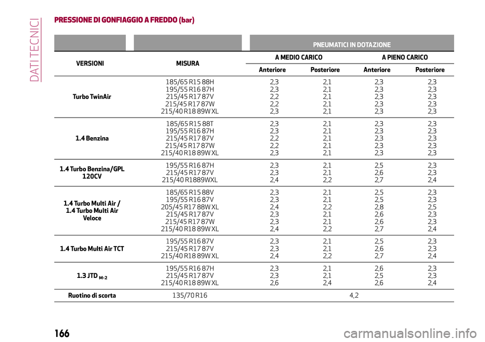 Alfa Romeo MiTo 2019  Libretto Uso Manutenzione (in Italian) PRESSIONE DI GONFIAGGIO A FREDDO (bar)
PNEUMATICI IN DOTAZIONE
VERSIONI MISURAA MEDIO CARICO A PIENO CARICO
Anteriore Posteriore Anteriore Posteriore
Turbo TwinAir185/65 R15 88H
195/55 R16 87H
215/45 