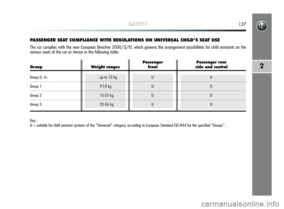 Alfa Romeo MiTo 2009  Owner handbook (in English) SAFETY137
2
PASSENGER SEAT COMPLIANCE WITH REGULATIONS ON UNIVERSAL CHILD’S SEAT USE 
The car complies with the new European Directive 2000/3/EC which governs the arrangement possibilities for child