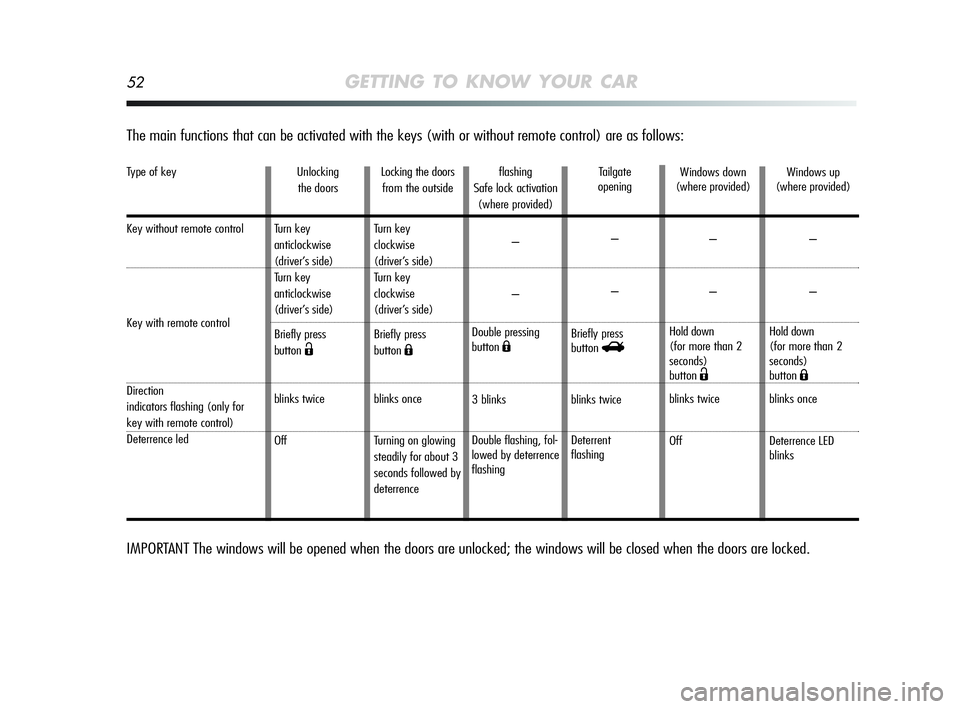 Alfa Romeo MiTo 2009  Owner handbook (in English) 52GETTING TO KNOW YOUR CAR
The main functions that can be activated with the keys (with or without remote control) are as follows:
Type of key
Key without remote control 
Key with remote control
Direc