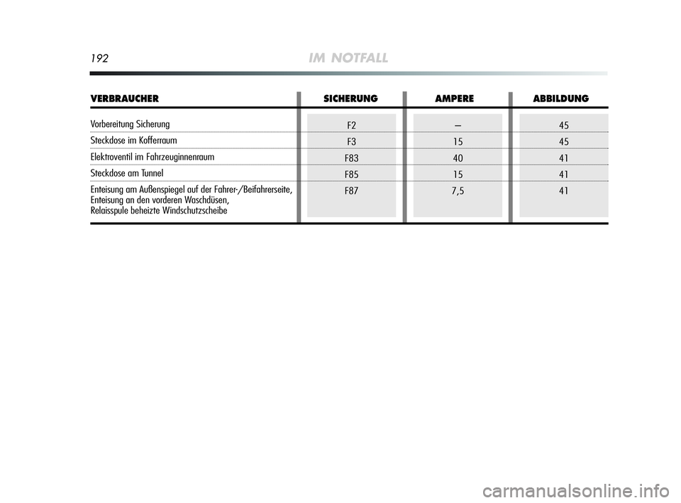 Alfa Romeo MiTo 2009  Betriebsanleitung (in German) 192IM NOTFALL
–
15
40
15
7,545
45
41
41
41F2
F3
F83
F85
F87
VERBRAUCHER SICHERUNG AMPERE ABBILDUNG
Vorbereitung Sicherung
Steckdose im Kofferraum
Elektroventil im Fahrzeuginnenraum
Steckdose am Tunn