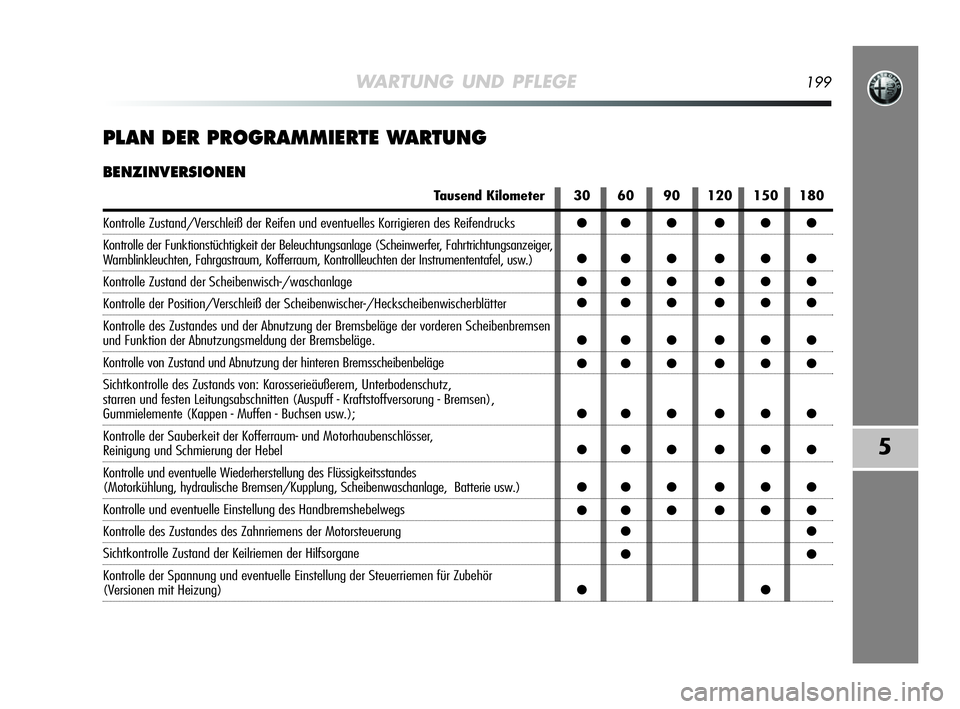 Alfa Romeo MiTo 2009 Betriebsanleitung (in German) WARTUNG UND PFLEGE199
5
PLAN DER PROGRAMMIERTE WARTUNG
BENZINVERSIONEN
Tausend Kilometer
Kontrolle Zustand/Verschleiß der Reifen und eventuelles Korrigieren des Reifendrucks
Kontrolle der Funktionst Alfa Romeo MiTo 2009 Betriebsanleitung (in German) WARTUNG UND PFLEGE199
5
PLAN DER PROGRAMMIERTE WARTUNG
BENZINVERSIONEN
Tausend Kilometer
Kontrolle Zustand/Verschleiß der Reifen und eventuelles Korrigieren des Reifendrucks
Kontrolle der Funktionst
