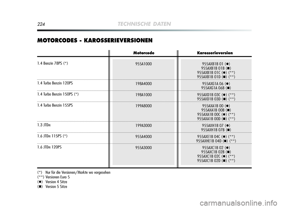Alfa Romeo MiTo 2009  Betriebsanleitung (in German) 224TECHNISCHE DATEN
MOTORCODES - KAROSSERIEVERSIONEN
(*)   Nur für die Versionen/Markte wo vorgesehen
(**) Versionen Euro 5
(
) Version 4 Sitze
(
) Version 5 Sitze
955A1000
198A4000
198A1000
199A80