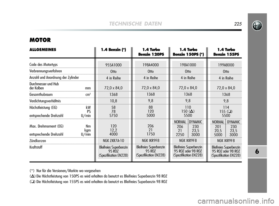 Alfa Romeo MiTo 2009 Betriebsanleitung (in German) TECHNISCHE DATEN225
6
MOTOR
(*) Nur für die Versionen/Markte wo vorgesehen
(
Õ) Die Höchstleistung von 150PS es wird erhalten da benutzt es Bleifreies Superbenzin 98 ROZ
(
❏) Die Höchstleistung Alfa Romeo MiTo 2009 Betriebsanleitung (in German) TECHNISCHE DATEN225
6
MOTOR
(*) Nur für die Versionen/Markte wo vorgesehen
(
Õ) Die Höchstleistung von 150PS es wird erhalten da benutzt es Bleifreies Superbenzin 98 ROZ
(
❏) Die Höchstleistung