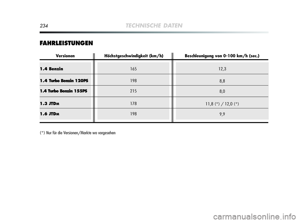 Alfa Romeo MiTo 2009  Betriebsanleitung (in German) 234TECHNISCHE DATEN
FAHRLEISTUNGEN
165
198
215
178
19812,3
8,8
8,0
11,8 (*) / 12,0 (*)
9,9
(*) Nur für die Versionen/Markte wo vorgesehen
1.4 Benzin
1.4 Turbo Benzin 120PS
1.4 Turbo Benzin 155PS
1.3 