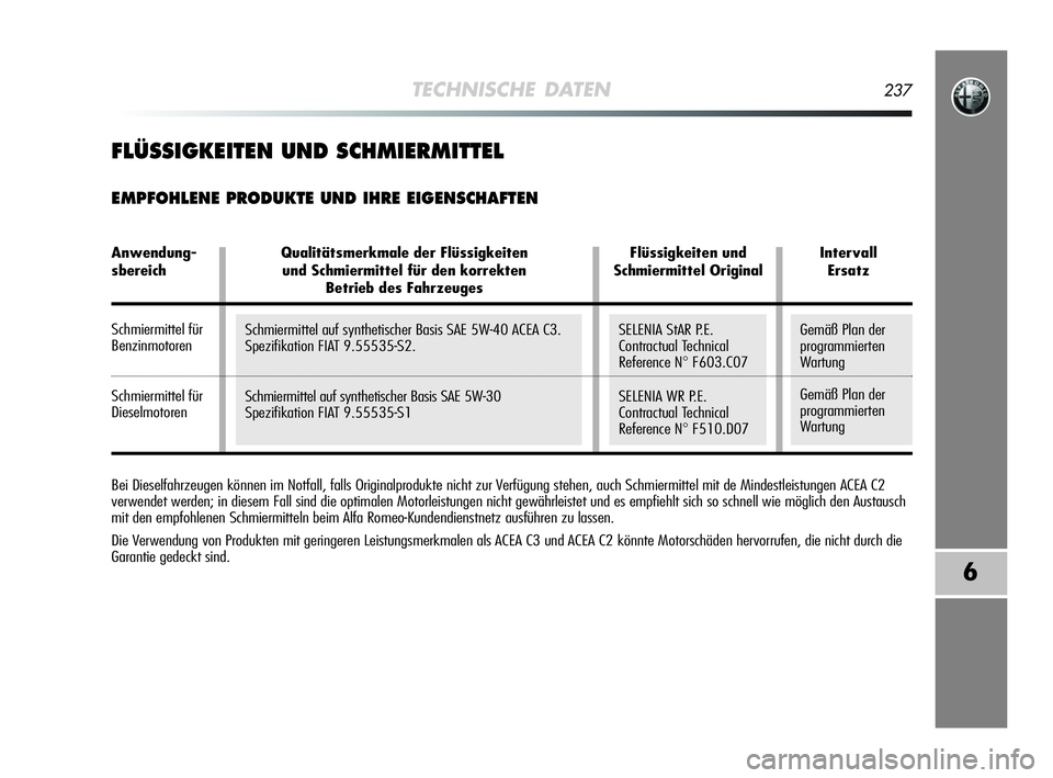 Alfa Romeo MiTo 2009  Betriebsanleitung (in German) TECHNISCHE DATEN237
6
Bei Dieselfahrzeugen können im Notfall, falls Originalprodukte nicht zur Verfügung stehen, auch Schmiermittel mit de Mindestleistungen ACEA C2
verwendet werden; in diesem Fall 