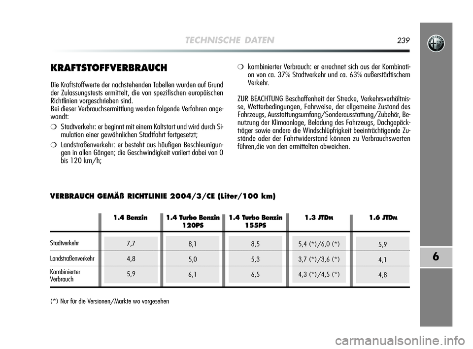 Alfa Romeo MiTo 2009  Betriebsanleitung (in German) TECHNISCHE DATEN239
6
KRAFTSTOFFVERBRAUCH
Die Kraftstoffwerte der nachstehenden Tabellen wurden auf Grund
der Zulassungstests ermittelt, die von spezifischen europäischen
Richtlinien vorgeschrieben s