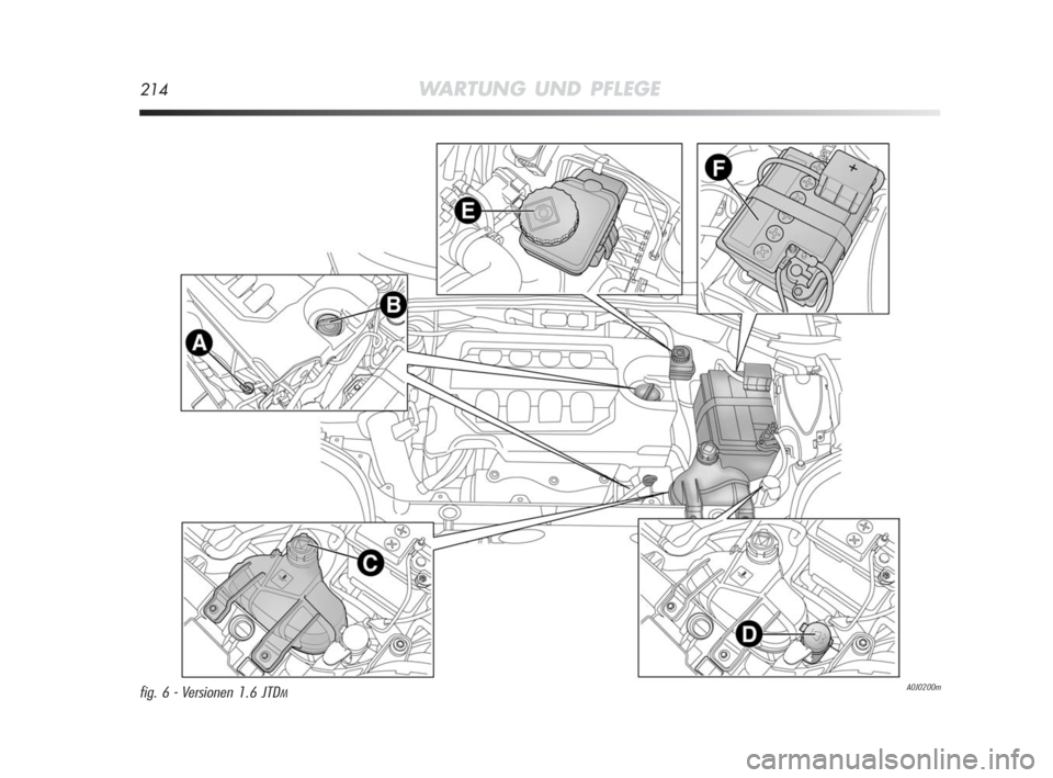 Alfa Romeo MiTo 2010  Betriebsanleitung (in German) 214WARTUNG UND PFLEGE
A0J0200mfig. 6 - Versionen 1.6 JTDM
201-226 Alfa MiTo D 2ed:201-226 Alfa MiTo D  23-12-2009  12:50  Pagina 214 