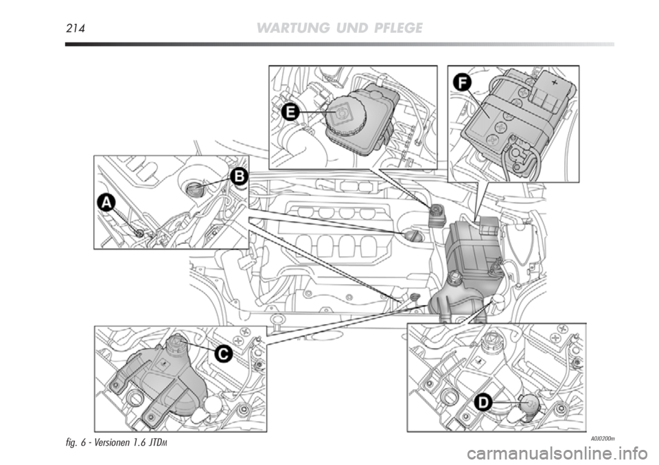 Alfa Romeo MiTo 2011  Betriebsanleitung (in German) 214WARTUNG UND PFLEGE
A0J0200mfig. 6 - Versionen 1.6 JTDM 