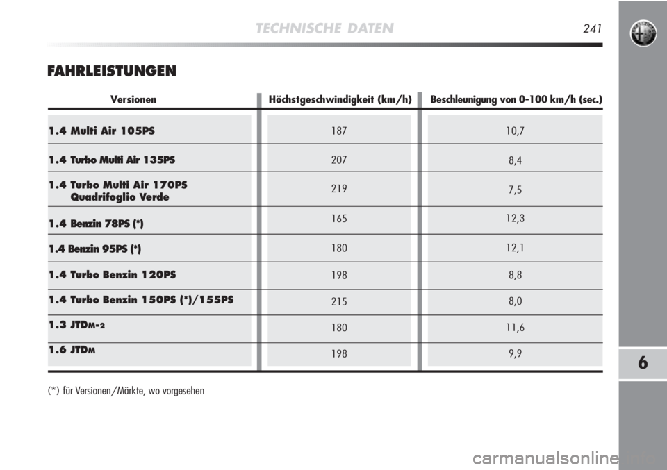 Alfa Romeo MiTo 2011  Betriebsanleitung (in German) 187
207
219
165
180
198
215
180
19810,7
8,4
7,5
12,3
12,1
8,8
8,0
11,6
9,91.4 Multi Air 105PS
1.4 Turbo Multi Air 135PS
1.4 Turbo Multi Air 170PS
Quadrifoglio Verde
1.4 Benzin 78PS (*)
1.4 Benzin 95PS