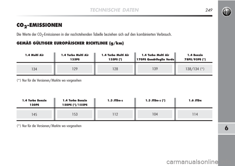 Alfa Romeo MiTo 2011  Betriebsanleitung (in German) TECHNISCHE DATEN249
6
CO2-EMISSIONEN
Die Werte der CO2-Emissionen in der nachstehenden Tabelle beziehen sich auf den kombinierten Verbrauch.
GEMÄß GÜLTIGER EUROPÄISCHER RICHTLINIE (g/km)
(*) Nur f