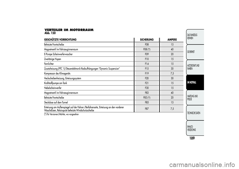 Alfa Romeo MiTo 2013  Betriebsanleitung (in German) VERTEILER IM MOTORRAUMAbb. 150
189DAS FAHRZEUG
KENNEN
SICHERHEIT
MOTORSTART UND
FAHRENIM NOTFALLWARTUNG UND
PFLEGE
TECHNISCHE DATEN
INHALTS-
VERZEICHNIS
GESCHÜTZTE VORRICHTUNG SICHERUNG AMPERE
Beheiz