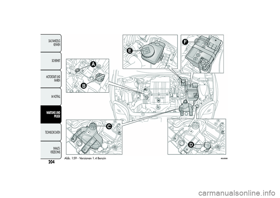 Alfa Romeo MiTo 2013  Betriebsanleitung (in German) Abb. 159 - Versionen 1.4 Benzin
A0J0300
204DAS FAHRZEUG
KENNEN
SICHERHEIT
MOTORSTART UND
FAHREN
IM NOTFALLWARTUNG UND
PFLEGETECHNISCHE DATEN
INHALTS-
VERZEICHNIS 