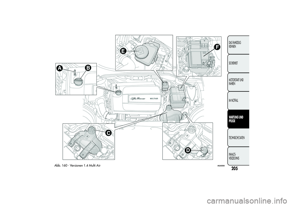 Alfa Romeo MiTo 2013  Betriebsanleitung (in German) Abb. 160 - Versionen 1.4 Multi Air
A0J0258
205DAS FAHRZEUG
KENNEN
SICHERHEIT
MOTORSTART UND
FAHREN
IM NOTFALLWARTUNG UND
PFLEGETECHNISCHE DATEN
INHALTS-
VERZEICHNIS 