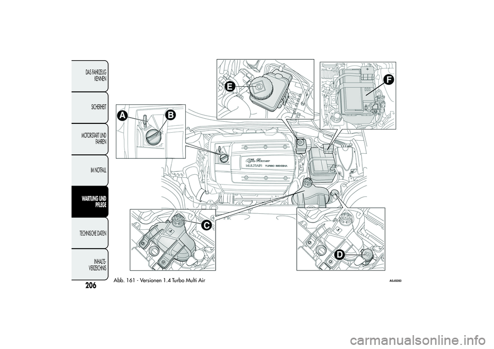 Alfa Romeo MiTo 2013  Betriebsanleitung (in German) Abb. 161 - Versionen 1.4 Turbo Multi Air
A0J0283
206DAS FAHRZEUG
KENNEN
SICHERHEIT
MOTORSTART UND
FAHREN
IM NOTFALLWARTUNG UND
PFLEGETECHNISCHE DATEN
INHALTS-
VERZEICHNIS 