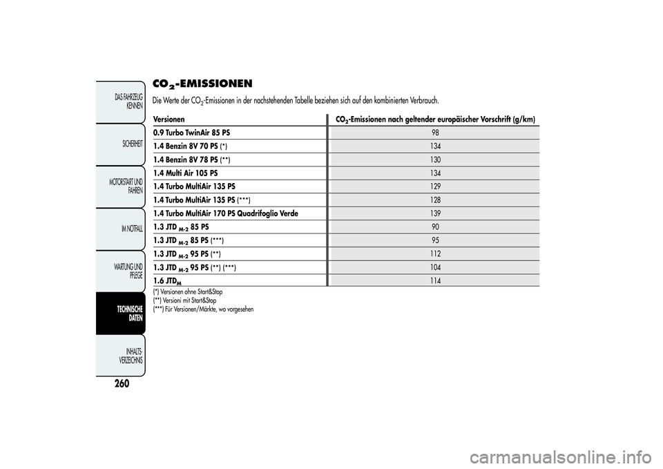 Alfa Romeo MiTo 2013  Betriebsanleitung (in German) CO
2-EMISSIONEN
Die Werte der CO
2-Emissionen in der nachstehenden Tabelle beziehen sich auf den kombinierten Verbrauch.
260DAS FAHRZEUG
KENNEN
SICHERHEIT
MOTORSTART UND
FAHREN
IM NOTFALL
WARTUNG UND
