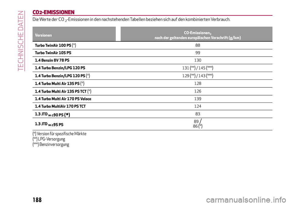 Alfa Romeo MiTo 2019  Betriebsanleitung (in German) CO2-EMISSIONEN
Die Werte der CO2-Emissionen in den nachstehenden Tabellen beziehen sich auf den kombinierten Verbrauch.
VersionenCO-Emissionen2nach der geltenden europäischen Vorschrift (g/km)
Turbo 