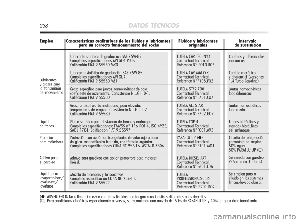 Alfa Romeo MiTo 2008 Manual de Empleo y Cuidado (in Spanish) Lubricante sintético de graduación SAE 75W-85.
Cumple las especificaciones API GL-4 PLUS.
Calificación FIAT 9.55550-MX3
Lubricante sintético de graduación SAE 75W-85.
Cumple las especificaciones Alfa Romeo MiTo 2008 Manual de Empleo y Cuidado (in Spanish) Lubricante sintético de graduación SAE 75W-85.
Cumple las especificaciones API GL-4 PLUS.
Calificación FIAT 9.55550-MX3
Lubricante sintético de graduación SAE 75W-85.
Cumple las especificaciones