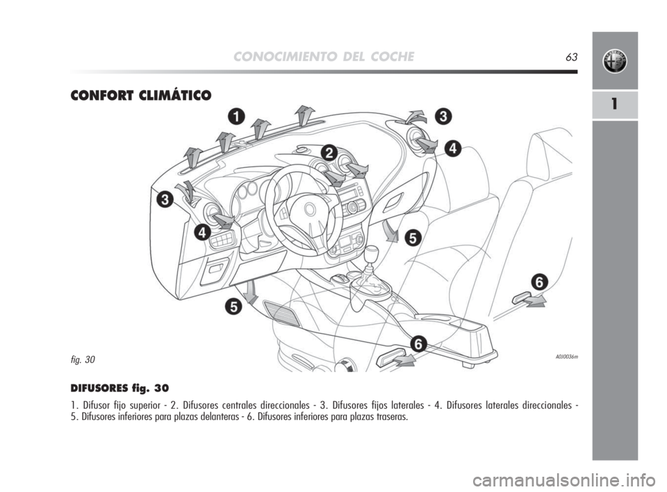 Alfa Romeo MiTo 2008  Manual de Empleo y Cuidado (in Spanish) CONOCIMIENTO DEL COCHE63
1CONFORT CLIMÁTICO
DIFUSORES fig. 30
1. Difusor fijo superior - 2. Difusores centrales direccionales - 3. Difusores fijos laterales - 4. Difusores laterales direccionales - 
