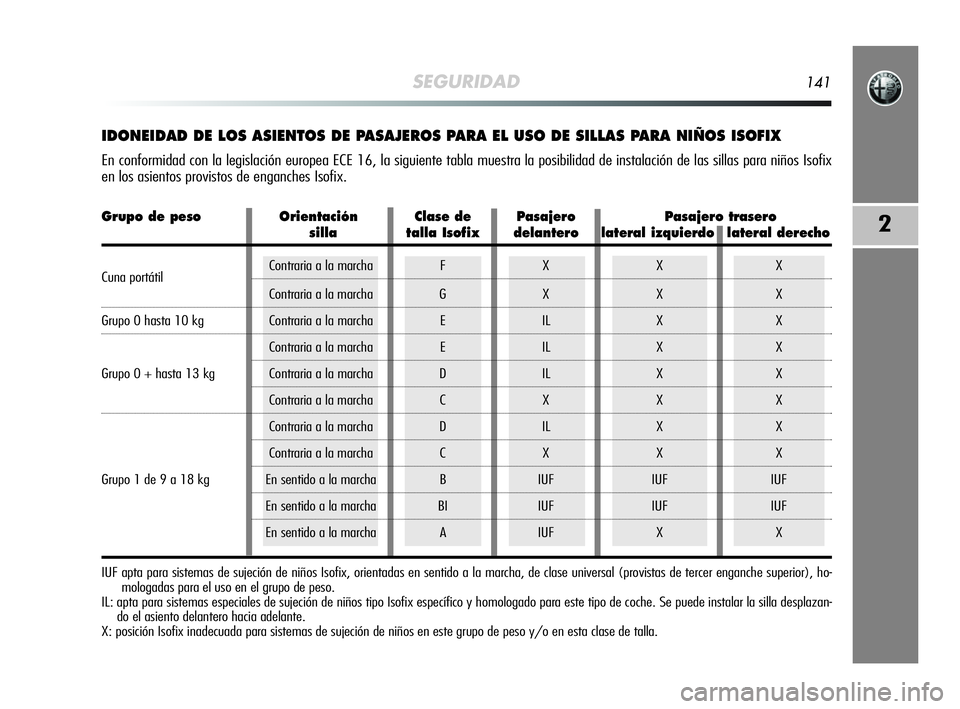 Alfa Romeo MiTo 2009 Manual de Empleo y Cuidado (in Spanish) SEGURIDAD141
2
IDONEIDAD DE LOS ASIENTOS DE PASAJEROS PARA EL USO DE SILLAS PARA NIÑOS ISOFIX
En conformidad con la legislación europea ECE 16, la siguiente tabla muestra la posibilidad de instalac Alfa Romeo MiTo 2009 Manual de Empleo y Cuidado (in Spanish) SEGURIDAD141
2
IDONEIDAD DE LOS ASIENTOS DE PASAJEROS PARA EL USO DE SILLAS PARA NIÑOS ISOFIX
En conformidad con la legislación europea ECE 16, la siguiente tabla muestra la posibilidad de instalac