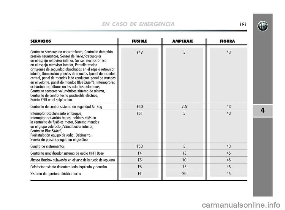 Alfa Romeo MiTo 2009 Manual de Empleo y Cuidado (in Spanish) EN CASO DE EMERGENCIA191
4
43
43
43
43
45
45
45
45F49
F50
F51
F53
F4
F5
F6
F15
7,5
5
5
15
10
15
20
SERVICIOS FUSIBLE AMPERAJE FIGURA
Centralita sensores de aparcamiento, Centralita detección
presió Alfa Romeo MiTo 2009 Manual de Empleo y Cuidado (in Spanish) EN CASO DE EMERGENCIA191
4
43
43
43
43
45
45
45
45F49
F50
F51
F53
F4
F5
F6
F15
7,5
5
5
15
10
15
20
SERVICIOS FUSIBLE AMPERAJE FIGURA
Centralita sensores de aparcamiento, Centralita detección
presió