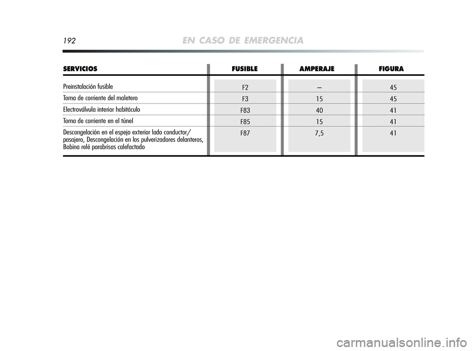 Alfa Romeo MiTo 2009  Manual de Empleo y Cuidado (in Spanish) 192EN CASO DE EMERGENCIA
–
15
40
15
7,545
45
41
41
41F2
F3
F83
F85
F87
SERVICIOS FUSIBLE AMPERAJE FIGURA
Preinstalación fusible
Toma de corriente del maletero
Electroválvula interior habitáculo
T