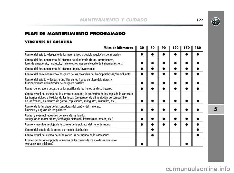 Alfa Romeo MiTo 2009 Manual de Empleo y Cuidado (in Spanish) MANTENIMIENTO Y CUIDADO199
5
PLAN DE MANTENIMIENTO PROGRAMADO
VERSIONES DE GASOLINA
Miles de kilómetros
Control del estado/desgaste de los neumáticos y posible regulación de la presión
Control del Alfa Romeo MiTo 2009 Manual de Empleo y Cuidado (in Spanish) MANTENIMIENTO Y CUIDADO199
5
PLAN DE MANTENIMIENTO PROGRAMADO
VERSIONES DE GASOLINA
Miles de kilómetros
Control del estado/desgaste de los neumáticos y posible regulación de la presión
Control del