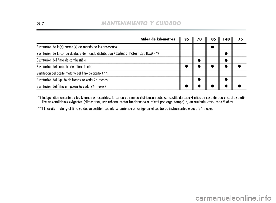 Alfa Romeo MiTo 2009  Manual de Empleo y Cuidado (in Spanish) 202MANTENIMIENTO Y CUIDADO
(*) Independientemente de los kilómetros recorridos, la correa de mando distribución debe ser sustituida cada 4 años en caso de que el coche se uti-
lice en condiciones e