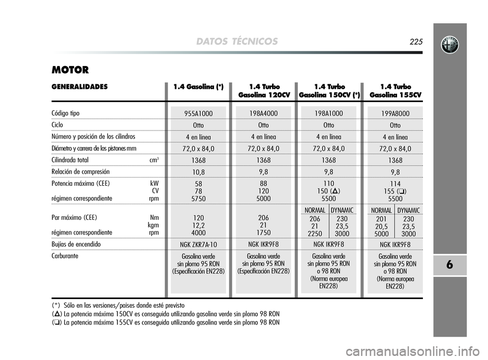 Alfa Romeo MiTo 2009 Manual de Empleo y Cuidado (in Spanish) DATOS TÉCNICOS225
6
MOTOR
(*) Sólo en las versiones/paises donde esté previsto
(
Õ) La potencia máxima 150CV es conseguida utilizando gasolina verde sin plomo 98 RON
(
❏) La potencia máxima 15 Alfa Romeo MiTo 2009 Manual de Empleo y Cuidado (in Spanish) DATOS TÉCNICOS225
6
MOTOR
(*) Sólo en las versiones/paises donde esté previsto
(
Õ) La potencia máxima 150CV es conseguida utilizando gasolina verde sin plomo 98 RON
(
❏) La potencia máxima 15
