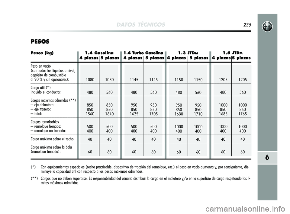 Alfa Romeo MiTo 2009 Manual de Empleo y Cuidado (in Spanish) DATOS TÉCNICOS235
6
(*) Con equipamientos especiales (techo practicable, dispositivo de tracción del remolque, etc.) el peso en vacío aumenta y, por consiguiente, dis-
minuye la capacidad útil con Alfa Romeo MiTo 2009 Manual de Empleo y Cuidado (in Spanish) DATOS TÉCNICOS235
6
(*) Con equipamientos especiales (techo practicable, dispositivo de tracción del remolque, etc.) el peso en vacío aumenta y, por consiguiente, dis-
minuye la capacidad útil con