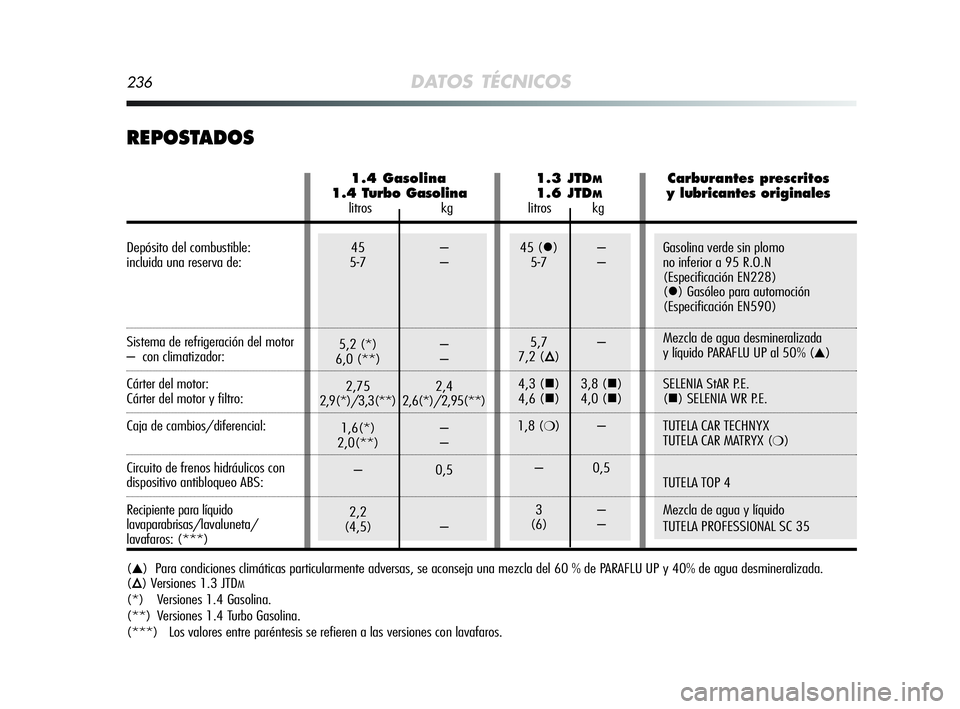 Alfa Romeo MiTo 2009 Manual de Empleo y Cuidado (in Spanish) 45 –
5-7 –
5,2 (*) –
6,0 (**) –
2,75 2,4
2,9(*)/3,3(**) 2,6(*)/2,95(**)
1,6(*) –
2,0(**) –
– 0,5
2,2
(4,5) –45 ()–
5-7 –
5,7 –
7,2 (
Õ)
4,3 (
) 3,8 ()
4,6 () 4,0 ()
1,8 (
Alfa Romeo MiTo 2009 Manual de Empleo y Cuidado (in Spanish) 45 –
5-7 –
5,2 (*) –
6,0 (**) –
2,75 2,4
2,9(*)/3,3(**) 2,6(*)/2,95(**)
1,6(*) –
2,0(**) –
– 0,5
2,2
(4,5) –45 ()–
5-7 –
5,7 –
7,2 (
Õ)
4,3 (
) 3,8 ()
4,6 () 4,0 ()
1,8 (