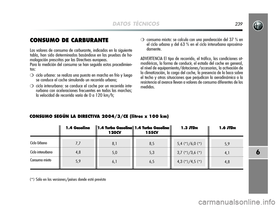 Alfa Romeo MiTo 2009 Manual de Empleo y Cuidado (in Spanish) DATOS TÉCNICOS239
6
CONSUMO DE CARBURANTE
Los valores de consumo de carburante, indicados en la siguiente
tabla, han sido determinados basándose en las pruebas de ho-
mologación prescritas por las Alfa Romeo MiTo 2009 Manual de Empleo y Cuidado (in Spanish) DATOS TÉCNICOS239
6
CONSUMO DE CARBURANTE
Los valores de consumo de carburante, indicados en la siguiente
tabla, han sido determinados basándose en las pruebas de ho-
mologación prescritas por las