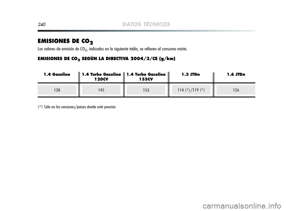 Alfa Romeo MiTo 2009  Manual de Empleo y Cuidado (in Spanish) 240DATOS TÉCNICOS
EMISIONES DE CO2
Los valores de emisión de CO2, indicados en la siguiente tabla, se refieren al consumo mixto.
EMISIONES DE CO2SEGÚN LA DIRECTIVA 2004/3/CE (g/km)
153126138145114 