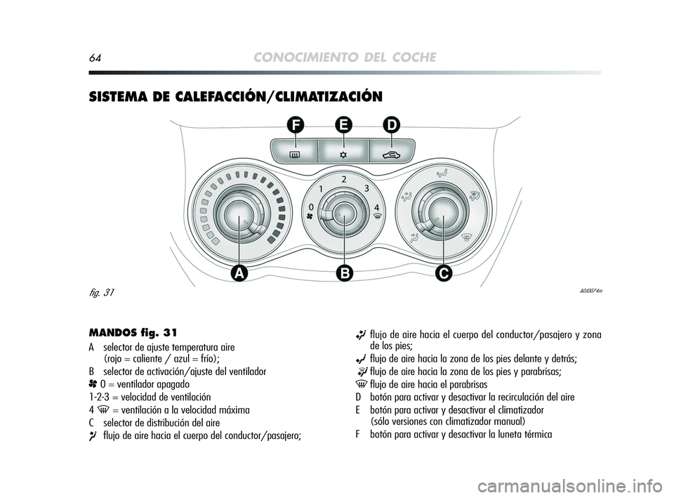 Alfa Romeo MiTo 2009  Manual de Empleo y Cuidado (in Spanish) 64CONOCIMIENTO DEL COCHE
SISTEMA DE CALEFACCIÓN/CLIMATIZACIÓN 
MANDOS fig. 31
A selector de ajuste temperatura aire 
(rojo = caliente / azul = frío);
B selector de activación/ajuste del ventilador