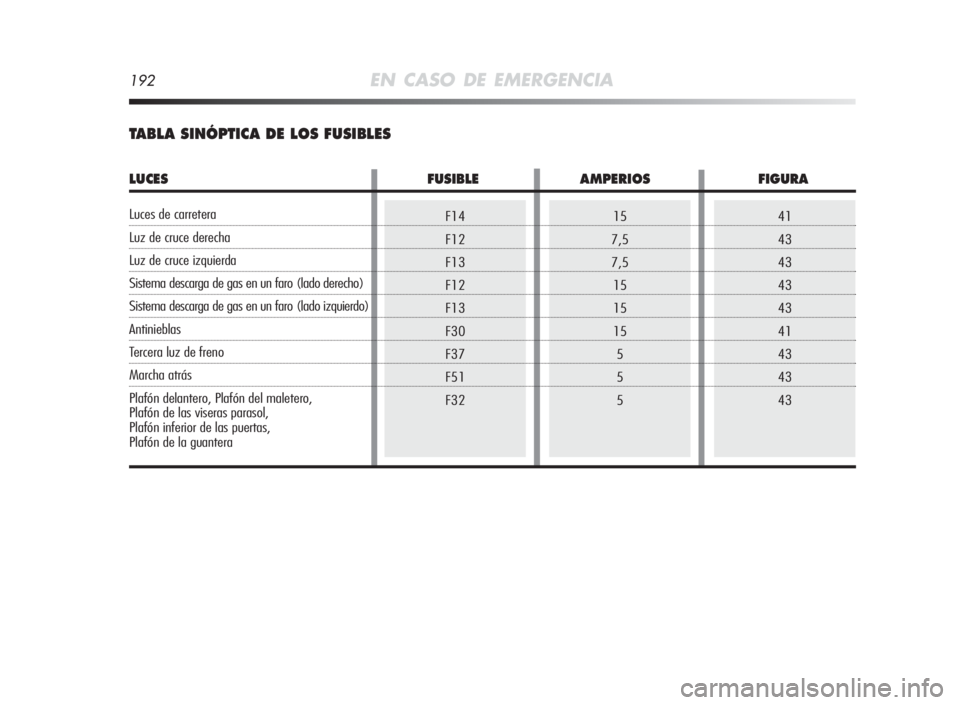 Alfa Romeo MiTo 2010  Manual de Empleo y Cuidado (in Spanish) F14
F12
F13
F12
F13
F30
F37
F51
F32
192EN CASO DE EMERGENCIA
41
43
43
43
43
41
43
43
4315
7,5
7,5
15
15
15
5
5
5
TABLASINÓPTICADELOSFUSIBLES
LUCESFUSIBLEAMPERIOSFIGURA
Luces de carretera
Luz de cruce