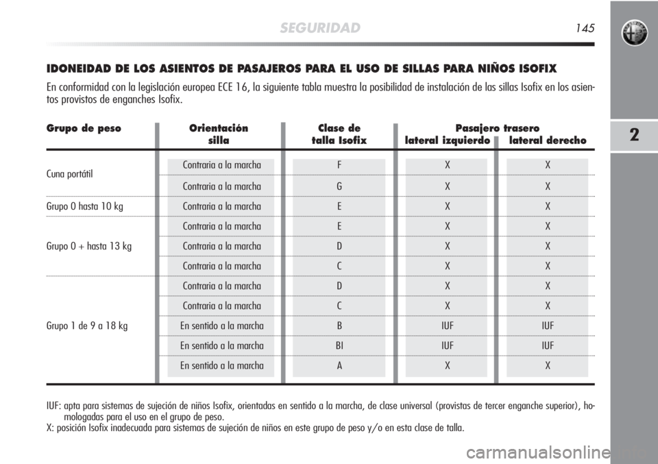 Alfa Romeo MiTo 2012 Manual de Empleo y Cuidado (in Spanish) SEGURIDAD145
2
IDONEIDAD DE LOS ASIENTOS DE PASAJEROS PARA EL USO DE SILLAS PARA NIÑOS ISOFIX
En conformidad con la legislación europea ECE 16, la siguiente tabla muestra la posibilidad de instalac Alfa Romeo MiTo 2012 Manual de Empleo y Cuidado (in Spanish) SEGURIDAD145
2
IDONEIDAD DE LOS ASIENTOS DE PASAJEROS PARA EL USO DE SILLAS PARA NIÑOS ISOFIX
En conformidad con la legislación europea ECE 16, la siguiente tabla muestra la posibilidad de instalac