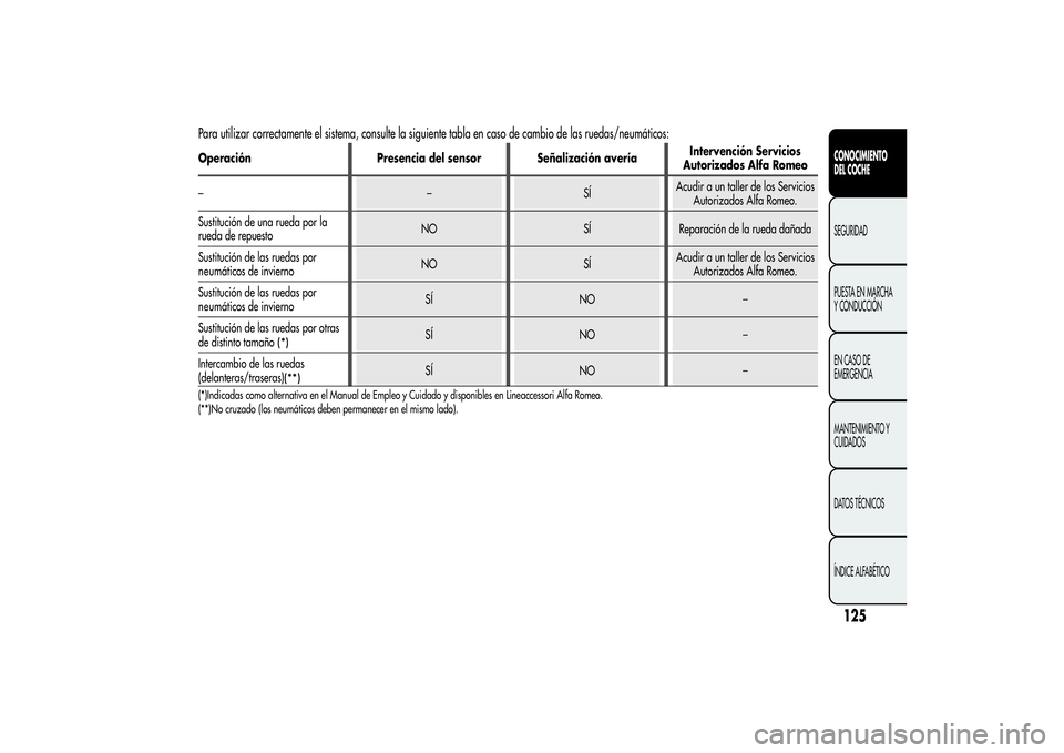 Alfa Romeo MiTo 2013  Manual de Empleo y Cuidado (in Spanish) Para utilizar correctamente el sistema, consulte la siguiente tabla en caso de cambio de las ruedas/neumáticos:Operación Presencia del sensor Señalización averíaIntervención Servicios
Autorizado