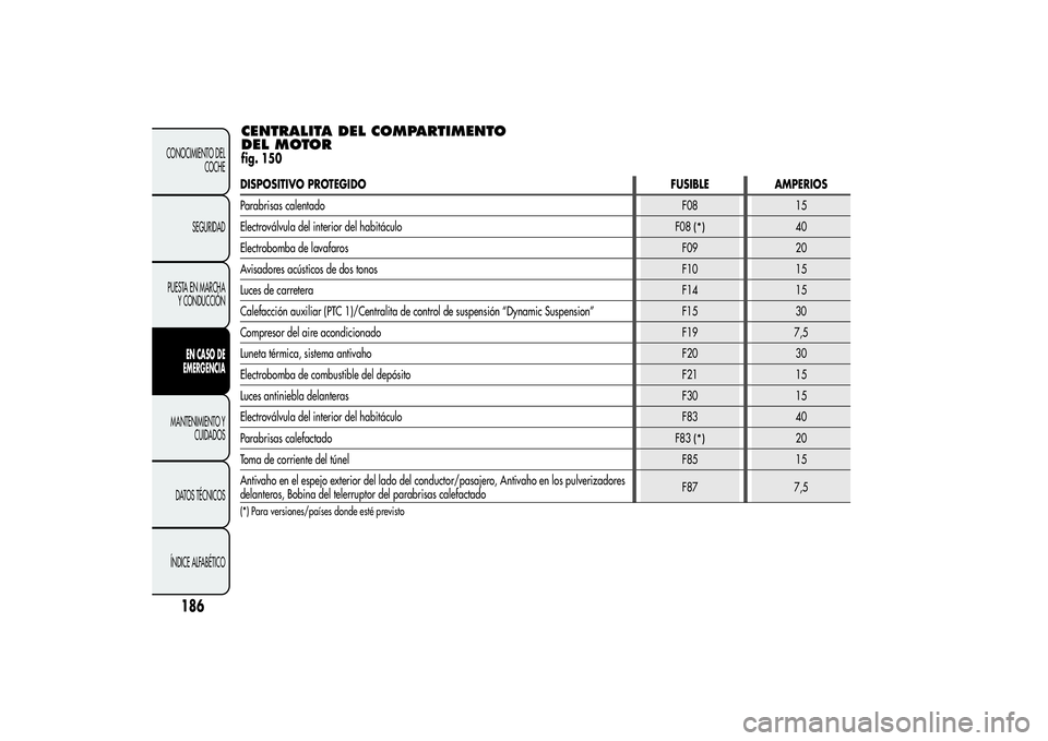 Alfa Romeo MiTo 2013 Manual de Empleo y Cuidado (in Spanish) CENTRALITA DEL COMPARTIMENTO
DEL MOTORfig. 150
186
CONOCIMIENTO DEL
COCHE
SEGURIDAD
PUESTA EN MARCHA
Y CONDUCCIÓN
EN CASO DE
EMERGENCIA
MANTENIMIENTO Y
CUIDADOS
DATOS TÉCNICOS
ÍNDICE ALFABÉTICO
DI Alfa Romeo MiTo 2013 Manual de Empleo y Cuidado (in Spanish) CENTRALITA DEL COMPARTIMENTO
DEL MOTORfig. 150
186
CONOCIMIENTO DEL
COCHE
SEGURIDAD
PUESTA EN MARCHA
Y CONDUCCIÓN
EN CASO DE
EMERGENCIA
MANTENIMIENTO Y
CUIDADOS
DATOS TÉCNICOS
ÍNDICE ALFABÉTICO
DI