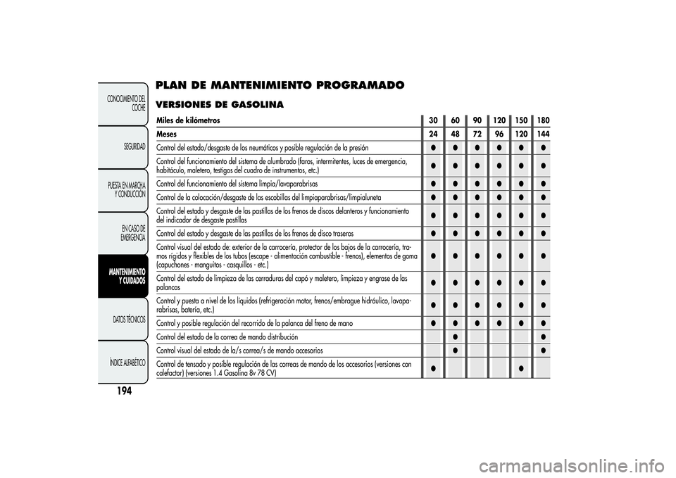 Alfa Romeo MiTo 2013  Manual de Empleo y Cuidado (in Spanish) PLAN DE MANTENIMIENTO PROGRAMADOVERSIONES DE GASOLINA
194
CONOCIMIENTO DEL
COCHE
SEGURIDAD
PUESTA EN MARCHA
Y CONDUCCIÓN
EN CASO DE
EMERGENCIAMANTENIMIENTO
Y CUIDADOSDATOS TÉCNICOS
ÍNDICE ALFABÉTI