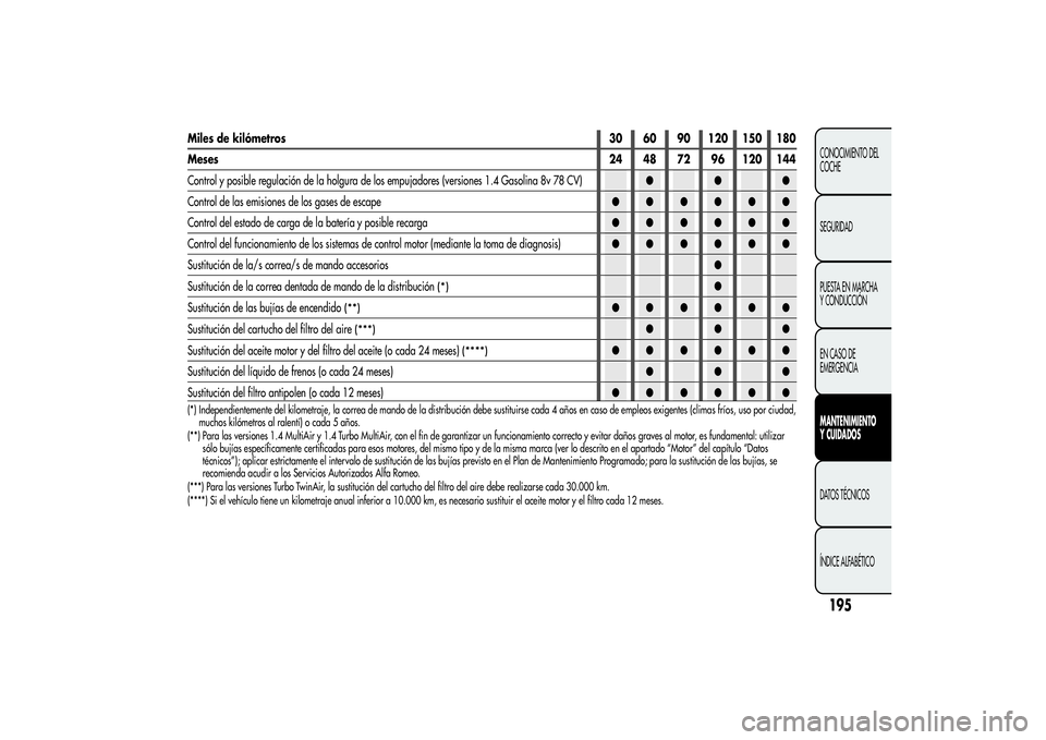 Alfa Romeo MiTo 2013  Manual de Empleo y Cuidado (in Spanish) 195CONOCIMIENTO DEL
COCHE
SEGURIDAD
PUESTA EN MARCHA
Y CONDUCCIÓN
EN CASO DE
EMERGENCIAMANTENIMIENTO
Y CUIDADOSDATOS TÉCNICOS
ÍNDICE ALFABÉTICO
Miles de kilómetros30 60 90 120 150 180
Meses24 48 