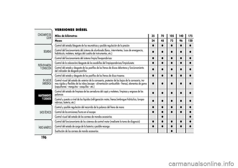 Alfa Romeo MiTo 2013  Manual de Empleo y Cuidado (in Spanish) VERSIONES DIÉSEL
196
CONOCIMIENTO DEL
COCHE
SEGURIDAD
PUESTA EN MARCHA
Y CONDUCCIÓN
EN CASO DE
EMERGENCIAMANTENIMIENTO
Y CUIDADOSDATOS TÉCNICOS
ÍNDICE ALFABÉTICO
Miles de kilómetros35 70 105 140