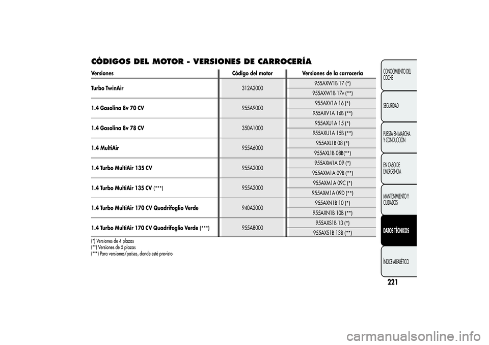 Alfa Romeo MiTo 2013  Manual de Empleo y Cuidado (in Spanish) CÓDIGOS DEL MOTOR - VERSIONES DE CARROCERÍAVersiones Código del motor Versiones de la carrocería
Turbo TwinAir312A2000955AXW1B 17
(*)
955AXW1B 17v
(**)
1.4 Gasolina 8v 70 CV955A9000955AXV1A 16
(*)
