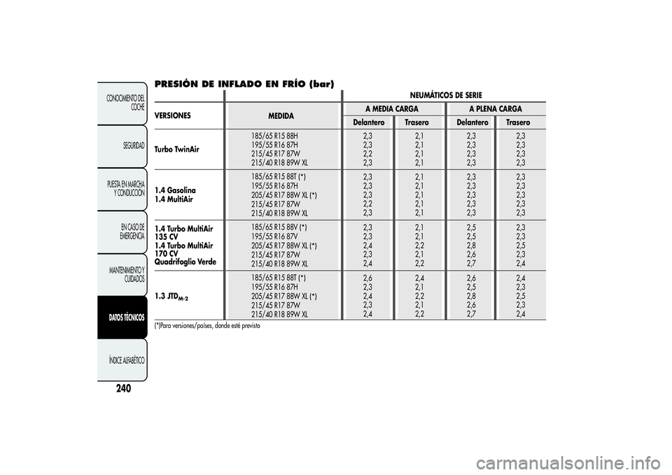 Alfa Romeo MiTo 2013  Manual de Empleo y Cuidado (in Spanish) PRESIÓN DE INFLADO EN FRÍO (bar)
NEUMÁTICOS DE SERIE
VERSIONESA MEDIA CARGA A PLENA CARGA
Delantero Trasero Delantero Trasero
Turbo TwinAir185/65 R15 88H
195/55 R16 87H
215/45 R17 87W
215/40 R18 89