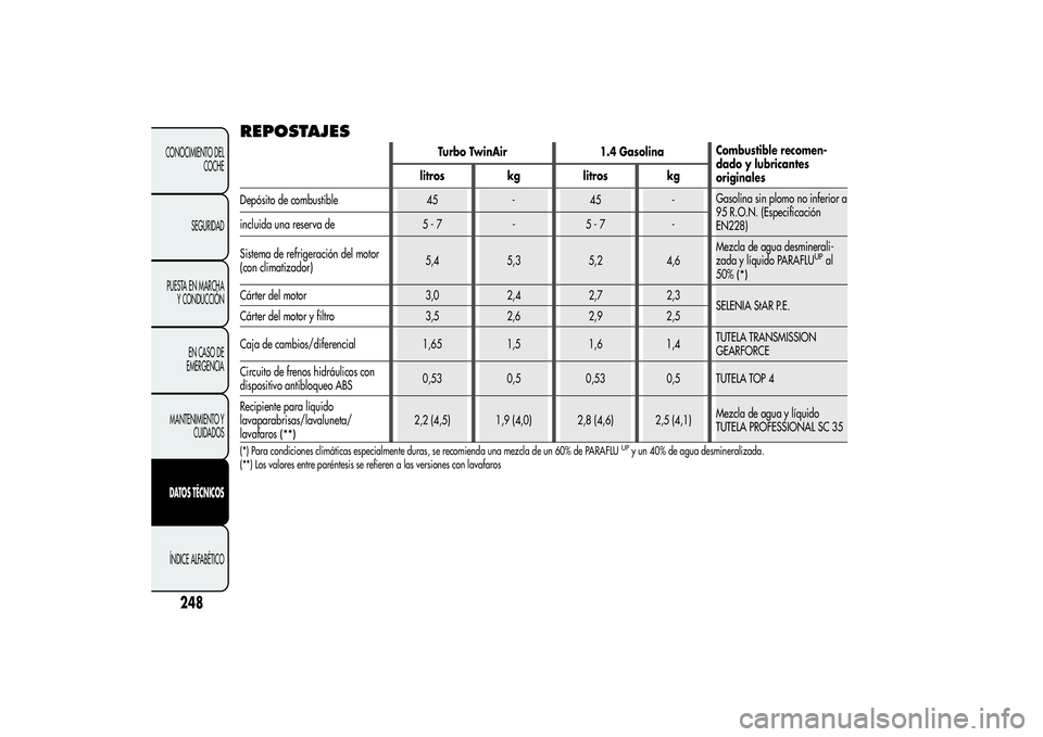 Alfa Romeo MiTo 2013 Manual de Empleo y Cuidado (in Spanish) REPOSTAJES
Turbo TwinAir 1.4 GasolinaCombustible recomen-
dado y lubricantes
litros kg litros kg
Depósito de combustible 45 - 45 -Gasolina sin plomo no inferior a
95 R.O.N. (Especificación
EN228) in Alfa Romeo MiTo 2013 Manual de Empleo y Cuidado (in Spanish) REPOSTAJES
Turbo TwinAir 1.4 GasolinaCombustible recomen-
dado y lubricantes
litros kg litros kg
Depósito de combustible 45 - 45 -Gasolina sin plomo no inferior a
95 R.O.N. (Especificación
EN228) in