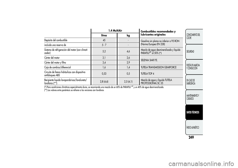 Alfa Romeo MiTo 2013 Manual de Empleo y Cuidado (in Spanish) 1.4 MultiAir
Combustibles recomendados y
litros kg
Depósito del combustible 45 -
Gasolina sin plomo no inferior a 95 RON
(Norma Europea EN 228)
incluida una reserva de 5 - 7 -
Sistema de refrigeraci Alfa Romeo MiTo 2013 Manual de Empleo y Cuidado (in Spanish) 1.4 MultiAir
Combustibles recomendados y
litros kg
Depósito del combustible 45 -
Gasolina sin plomo no inferior a 95 RON
(Norma Europea EN 228)
incluida una reserva de 5 - 7 -
Sistema de refrigeraci