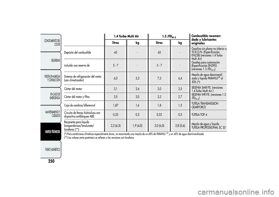 Alfa Romeo MiTo 2013 Manual de Empleo y Cuidado (in Spanish) 1.4 Turbo Multi Air 1.3 JTD
M-2
Combustible recomen-
dado y lubricantes
litros kg litros kg
Depósito del combustible 45 - 45 -Gasolina sin plomo no inferior a
95 R.O.N. (Especificación
EN228) (versi Alfa Romeo MiTo 2013 Manual de Empleo y Cuidado (in Spanish) 1.4 Turbo Multi Air 1.3 JTD
M-2
Combustible recomen-
dado y lubricantes
litros kg litros kg
Depósito del combustible 45 - 45 -Gasolina sin plomo no inferior a
95 R.O.N. (Especificación
EN228) (versi