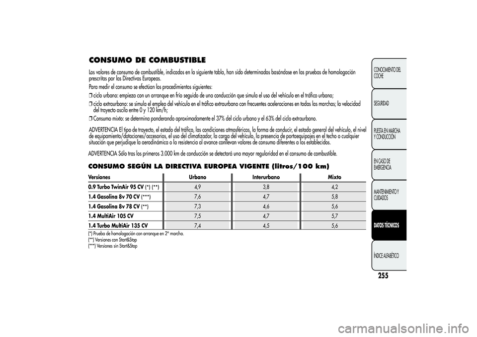 Alfa Romeo MiTo 2013 Manual de Empleo y Cuidado (in Spanish) CONSUMO DE COMBUSTIBLELos valores de consumo de combustible, indicados en la siguiente tabla, han sido determinados basándose en las pruebas de homologación
prescritas por las Directivas Europeas.
P Alfa Romeo MiTo 2013 Manual de Empleo y Cuidado (in Spanish) CONSUMO DE COMBUSTIBLELos valores de consumo de combustible, indicados en la siguiente tabla, han sido determinados basándose en las pruebas de homologación
prescritas por las Directivas Europeas.
P