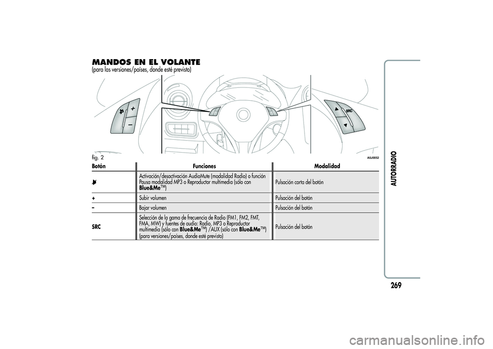 Alfa Romeo MiTo 2013  Manual de Empleo y Cuidado (in Spanish) MANDOS EN EL VOLANTE(para las versiones/países, donde esté previsto)Botón Funciones Modalidad
Activación/desactivación AudioMute (modalidad Radio) o función
Pausa modalidad MP3 o Reproductor mul