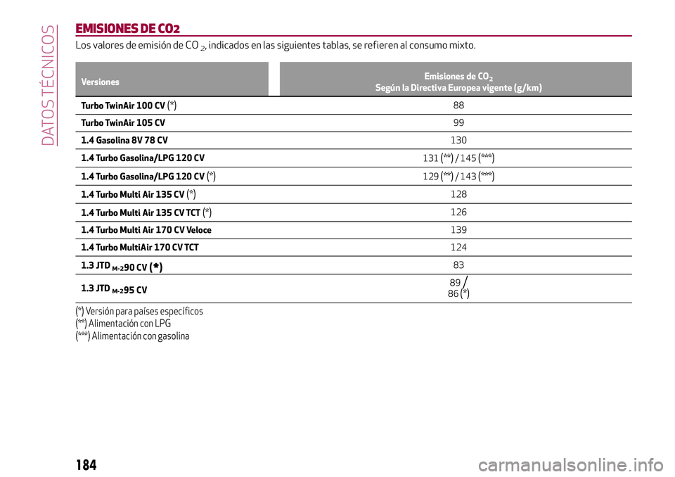 Alfa Romeo MiTo 2019  Manual de Empleo y Cuidado (in Spanish) EMISIONES DE CO2
Los valores de emisión de CO2, indicados en las siguientes tablas, se refieren al consumo mixto.
VersionesEmisiones de CO2Según la Directiva Europea vigente (g/km)
Turbo TwinAir 100