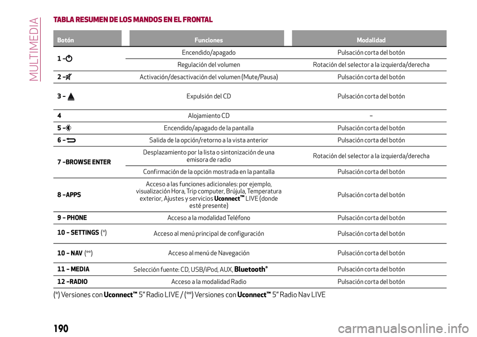 Alfa Romeo MiTo 2019 Manual de Empleo y Cuidado (in Spanish) TABLA RESUMEN DE LOS MANDOS EN EL FRONTAL
Botón Funciones Modalidad
1–Encendido/apagado Pulsación corta del botón
Regulación del volumen Rotación del selector a la izquierda/derecha
2–
Activa Alfa Romeo MiTo 2019 Manual de Empleo y Cuidado (in Spanish) TABLA RESUMEN DE LOS MANDOS EN EL FRONTAL
Botón Funciones Modalidad
1–Encendido/apagado Pulsación corta del botón
Regulación del volumen Rotación del selector a la izquierda/derecha
2–
Activa