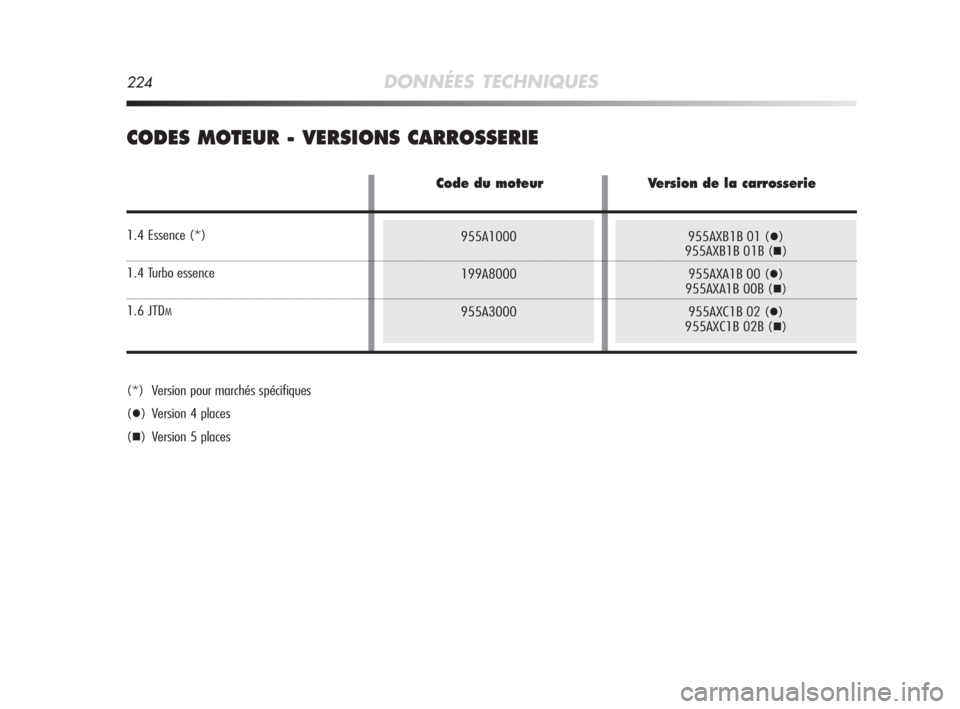 Alfa Romeo MiTo 2008  Notice dentretien (in French) 224DONNÉES TECHNIQUES
955A1000
199A8000
955A3000955AXB1B 01 ()
955AXB1B 01B ()
955AXA1B 00 (
)
955AXA1B 00B ()
955AXC1B 02 (
)
955AXC1B 02B ()
CODES MOTEUR - VERSIONS CARROSSERIE
(*) Version po
